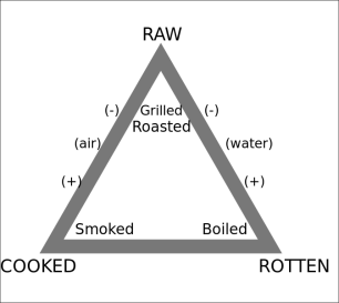 Claude Live Strauss’ Culinary Triangle Image