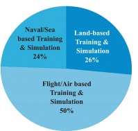 Indian simulation and training market by end-users (Source: Defence ProAc Biz News)